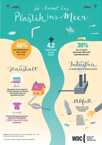 So kommt das Plastik ins Meer So kommt das Plastik ins Meer